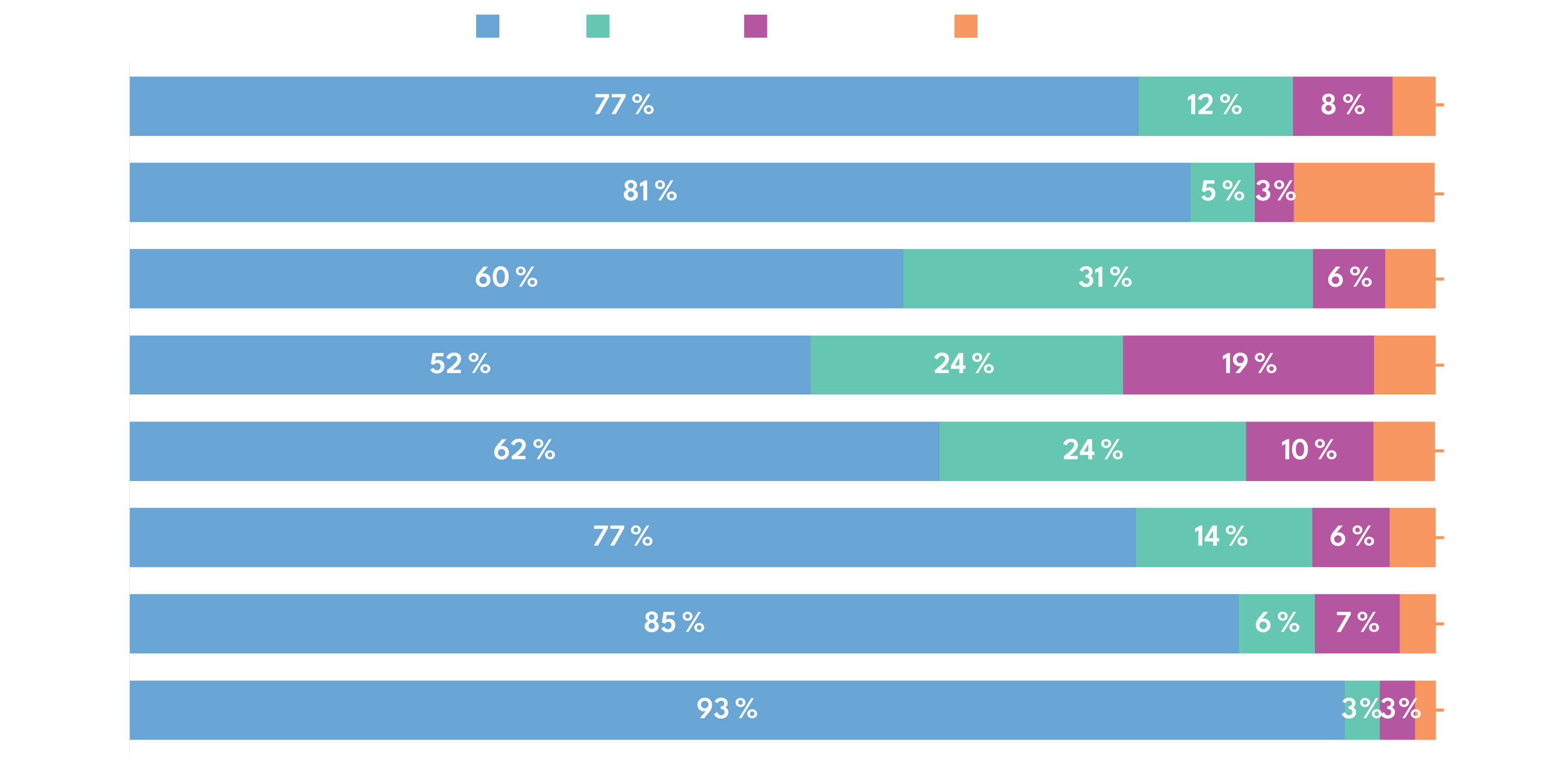 Consommation vidéo par appareil et groupe démographique